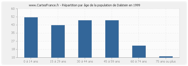 Répartition par âge de la population de Dalstein en 1999