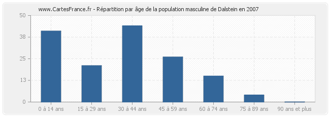 Répartition par âge de la population masculine de Dalstein en 2007