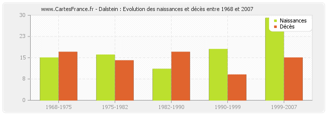 Dalstein : Evolution des naissances et décès entre 1968 et 2007