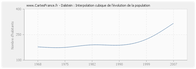 Dalstein : Interpolation cubique de l'évolution de la population