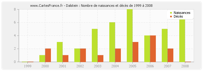 Dalstein : Nombre de naissances et décès de 1999 à 2008