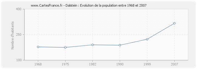 Population Dalstein