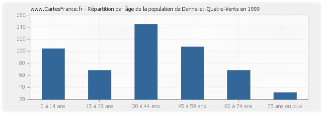 Répartition par âge de la population de Danne-et-Quatre-Vents en 1999