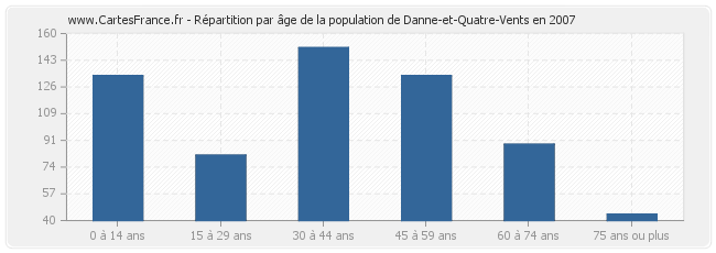 Répartition par âge de la population de Danne-et-Quatre-Vents en 2007