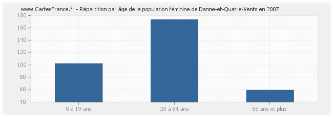 Répartition par âge de la population féminine de Danne-et-Quatre-Vents en 2007