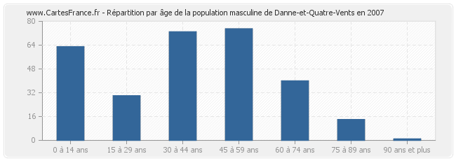 Répartition par âge de la population masculine de Danne-et-Quatre-Vents en 2007