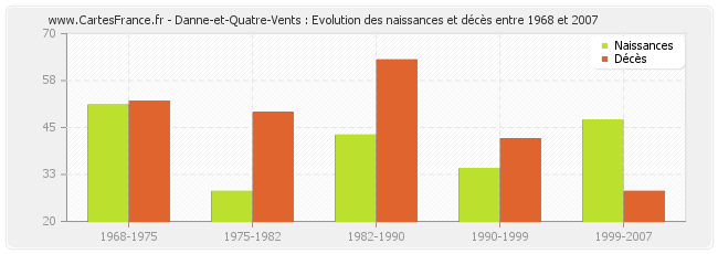 Danne-et-Quatre-Vents : Evolution des naissances et décès entre 1968 et 2007