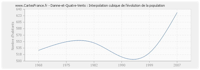 Danne-et-Quatre-Vents : Interpolation cubique de l'évolution de la population