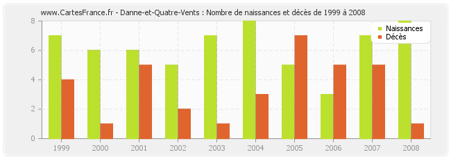 Danne-et-Quatre-Vents : Nombre de naissances et décès de 1999 à 2008