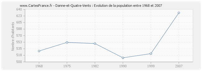 Population Danne-et-Quatre-Vents