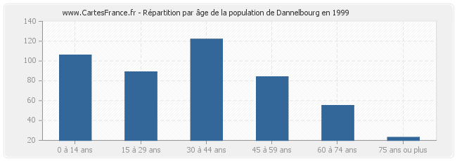 Répartition par âge de la population de Dannelbourg en 1999