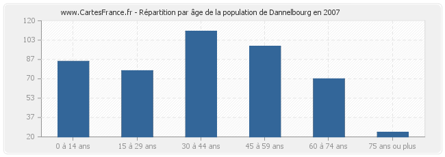 Répartition par âge de la population de Dannelbourg en 2007