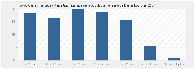 Répartition par âge de la population féminine de Dannelbourg en 2007