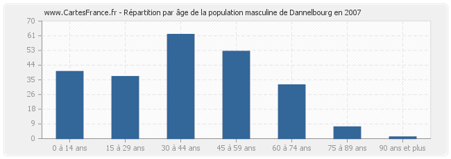 Répartition par âge de la population masculine de Dannelbourg en 2007