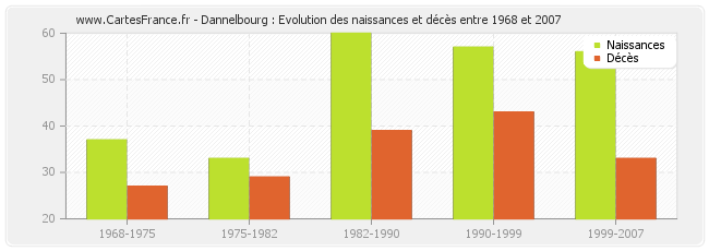 Dannelbourg : Evolution des naissances et décès entre 1968 et 2007