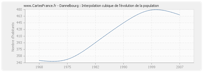 Dannelbourg : Interpolation cubique de l'évolution de la population