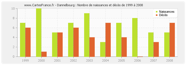 Dannelbourg : Nombre de naissances et décès de 1999 à 2008