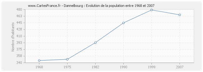 Population Dannelbourg