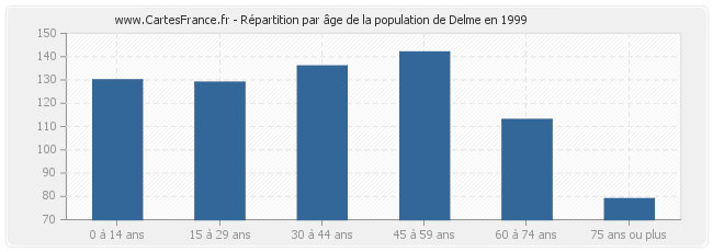 Répartition par âge de la population de Delme en 1999