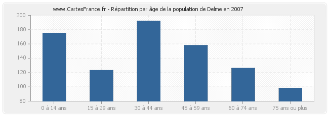 Répartition par âge de la population de Delme en 2007