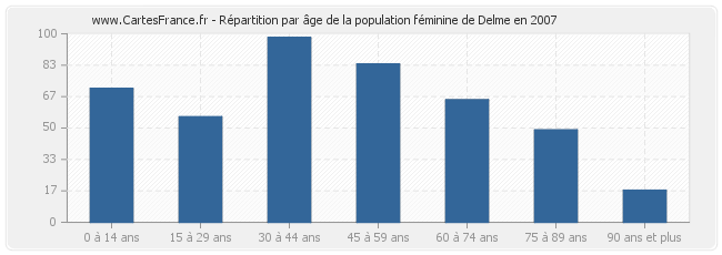 Répartition par âge de la population féminine de Delme en 2007