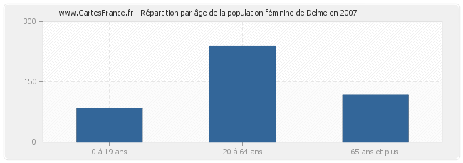 Répartition par âge de la population féminine de Delme en 2007