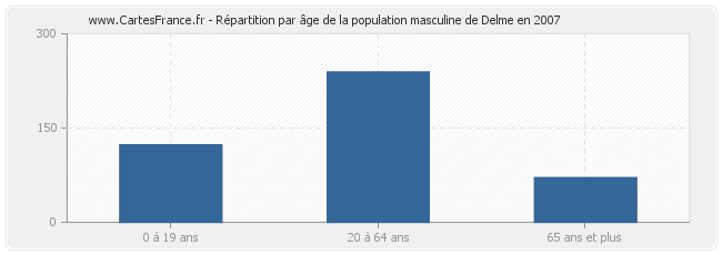 Répartition par âge de la population masculine de Delme en 2007