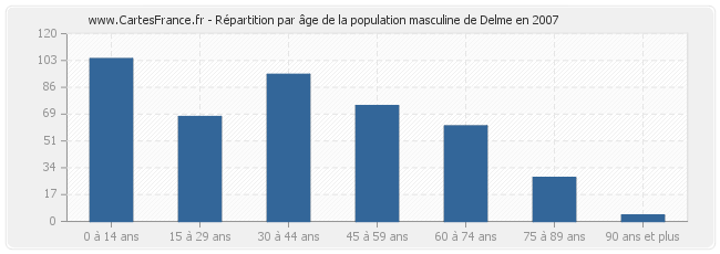 Répartition par âge de la population masculine de Delme en 2007