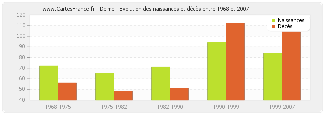Delme : Evolution des naissances et décès entre 1968 et 2007
