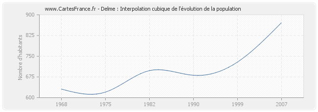 Delme : Interpolation cubique de l'évolution de la population