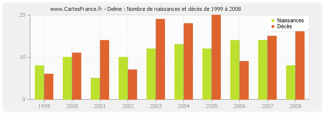 Delme : Nombre de naissances et décès de 1999 à 2008