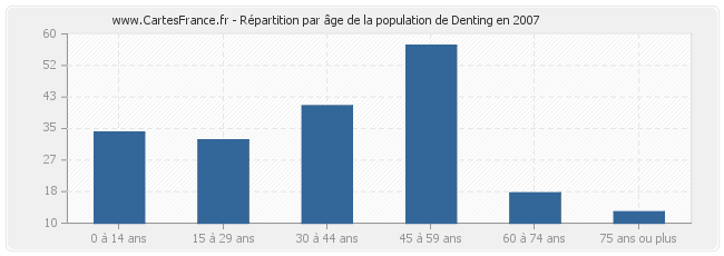 Répartition par âge de la population de Denting en 2007