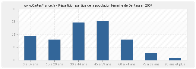 Répartition par âge de la population féminine de Denting en 2007