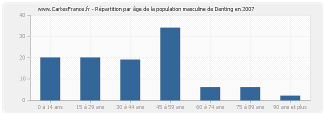 Répartition par âge de la population masculine de Denting en 2007