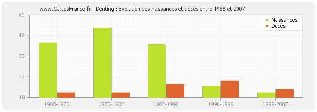 Denting : Evolution des naissances et décès entre 1968 et 2007