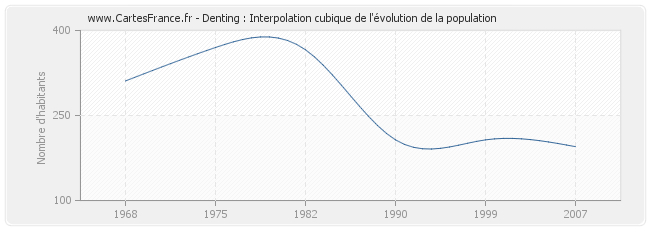 Denting : Interpolation cubique de l'évolution de la population