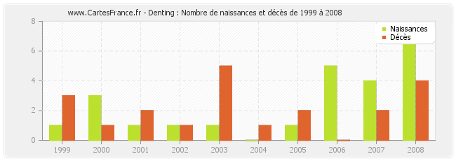 Denting : Nombre de naissances et décès de 1999 à 2008