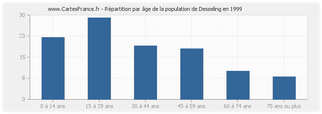 Répartition par âge de la population de Desseling en 1999