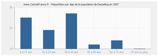 Répartition par âge de la population de Desseling en 2007