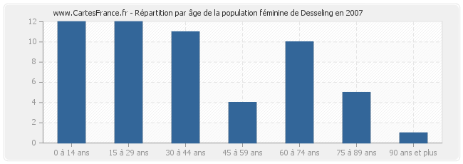 Répartition par âge de la population féminine de Desseling en 2007