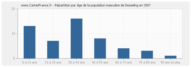 Répartition par âge de la population masculine de Desseling en 2007