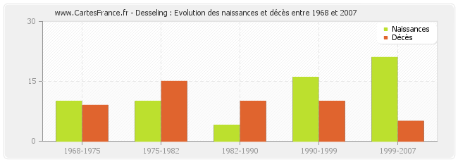 Desseling : Evolution des naissances et décès entre 1968 et 2007
