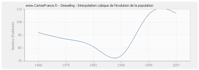 Desseling : Interpolation cubique de l'évolution de la population
