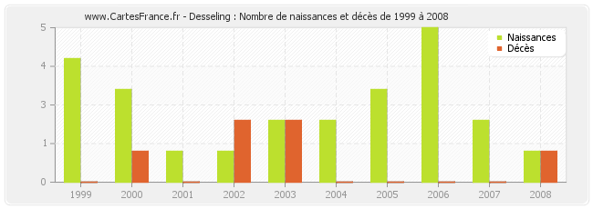 Desseling : Nombre de naissances et décès de 1999 à 2008