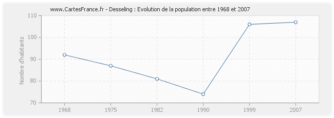 Population Desseling