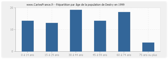 Répartition par âge de la population de Destry en 1999