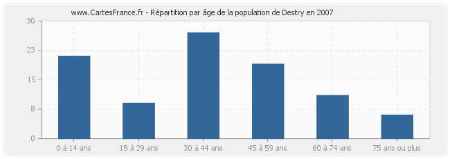 Répartition par âge de la population de Destry en 2007
