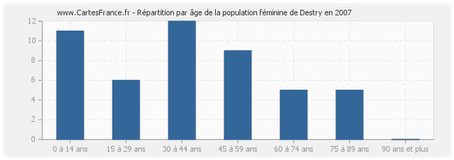 Répartition par âge de la population féminine de Destry en 2007