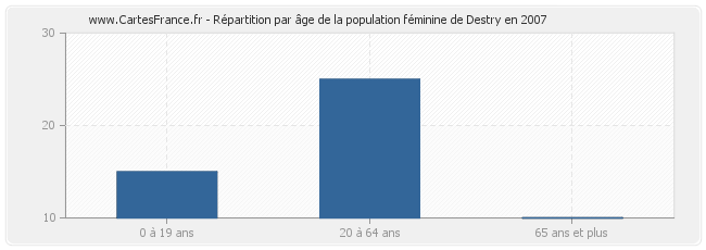 Répartition par âge de la population féminine de Destry en 2007