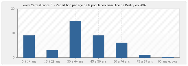 Répartition par âge de la population masculine de Destry en 2007